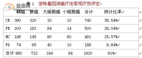 逆转基因消癌疗法1