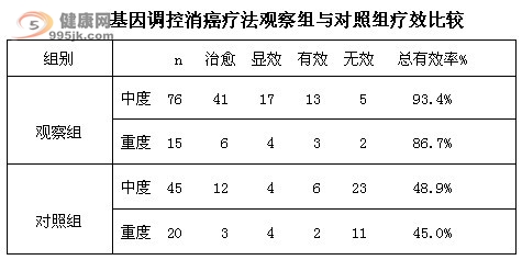 基因调控消癌疗法观察组与对照组疗效比较