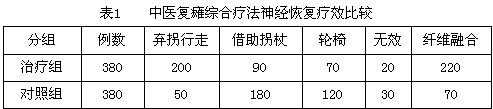 中医复瘫综合疗法神经恢复疗效比较