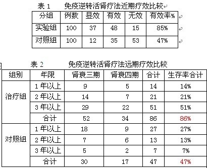 免疫逆转活肾疗法近期疗效比较