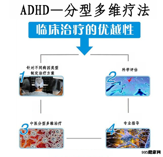 ADHD--中医分型多维疗法